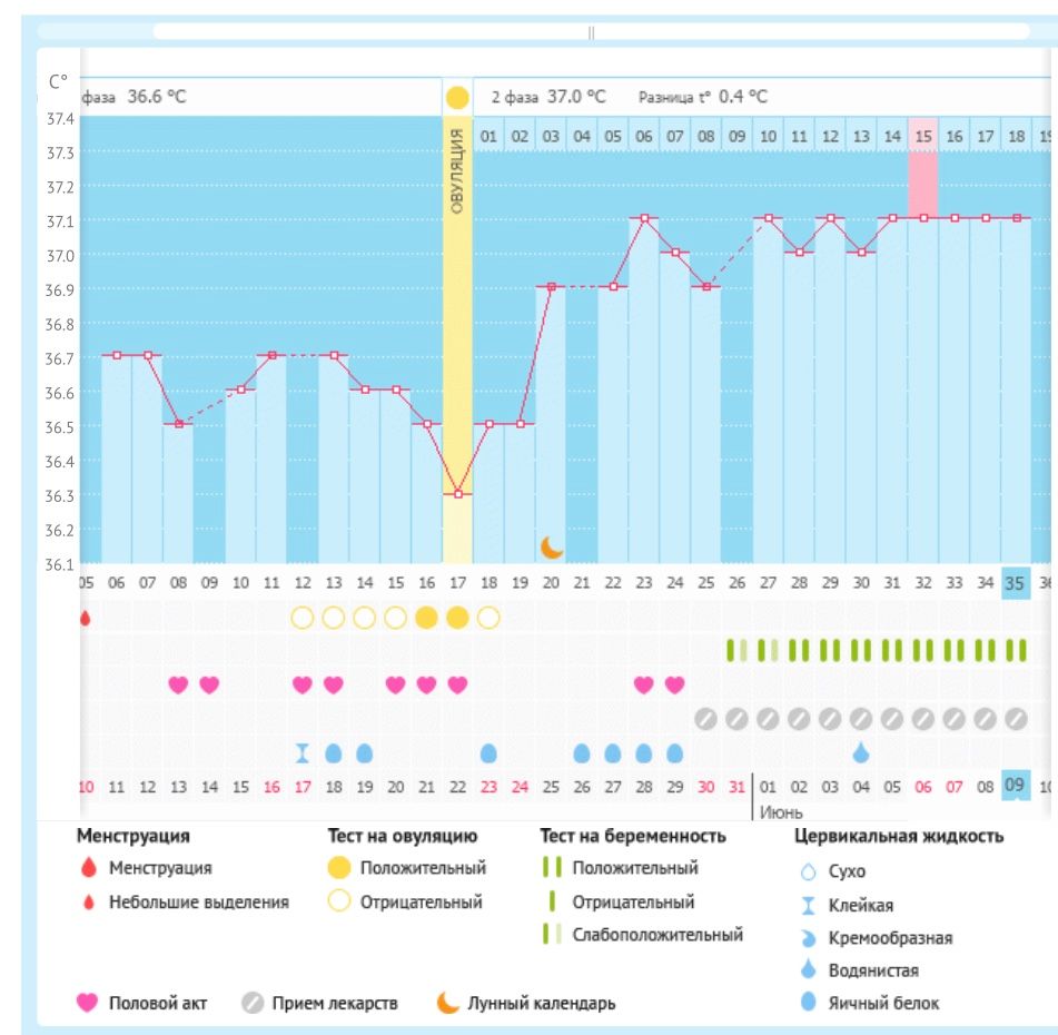 Нарушения цикла форум. Беременный график базальной температуры. Графики в беременный цикл. График БТ В беременный цикл форум. Беременный график базальной температуры форум.