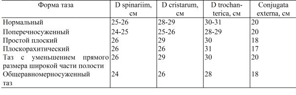 Норма таза у женщин. Нормы объемы таза Акушерство. Размеры таза в акушерстве таблица. Таблица размеров таза при беременности. Наружные Размеры женского таза в акушерстве.