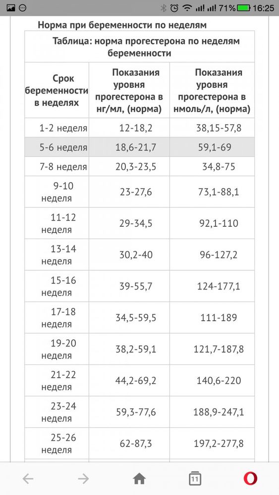 Норма прогестерона при беременности в том числе по неделям