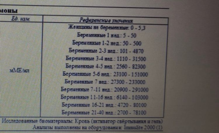 Может ли анализ крови на хгч дать ложноотрицательный результат?