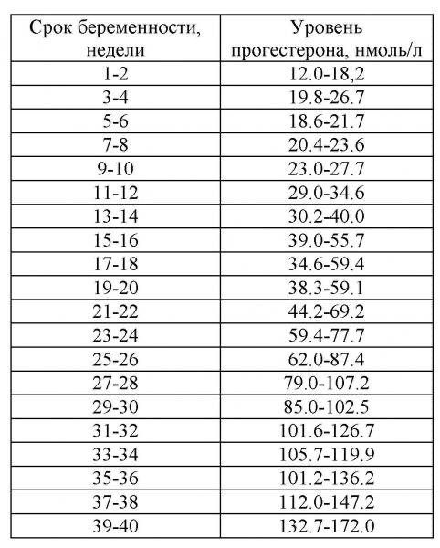 Прогестерон норма при беременности по неделям, …