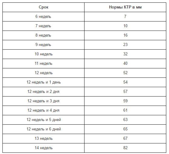 КТР по неделям беременности: что такое, таблица Foto 16