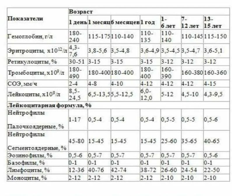 Расшифровка анализов ребенку 6 лет. Норма клинического анализа крови у детей 6 лет. Показатели общего анализа крови у детей норма таблица. Нормы клинического анализа крови у детей 2. Нормы клинического анализа крови у детей 1 год.