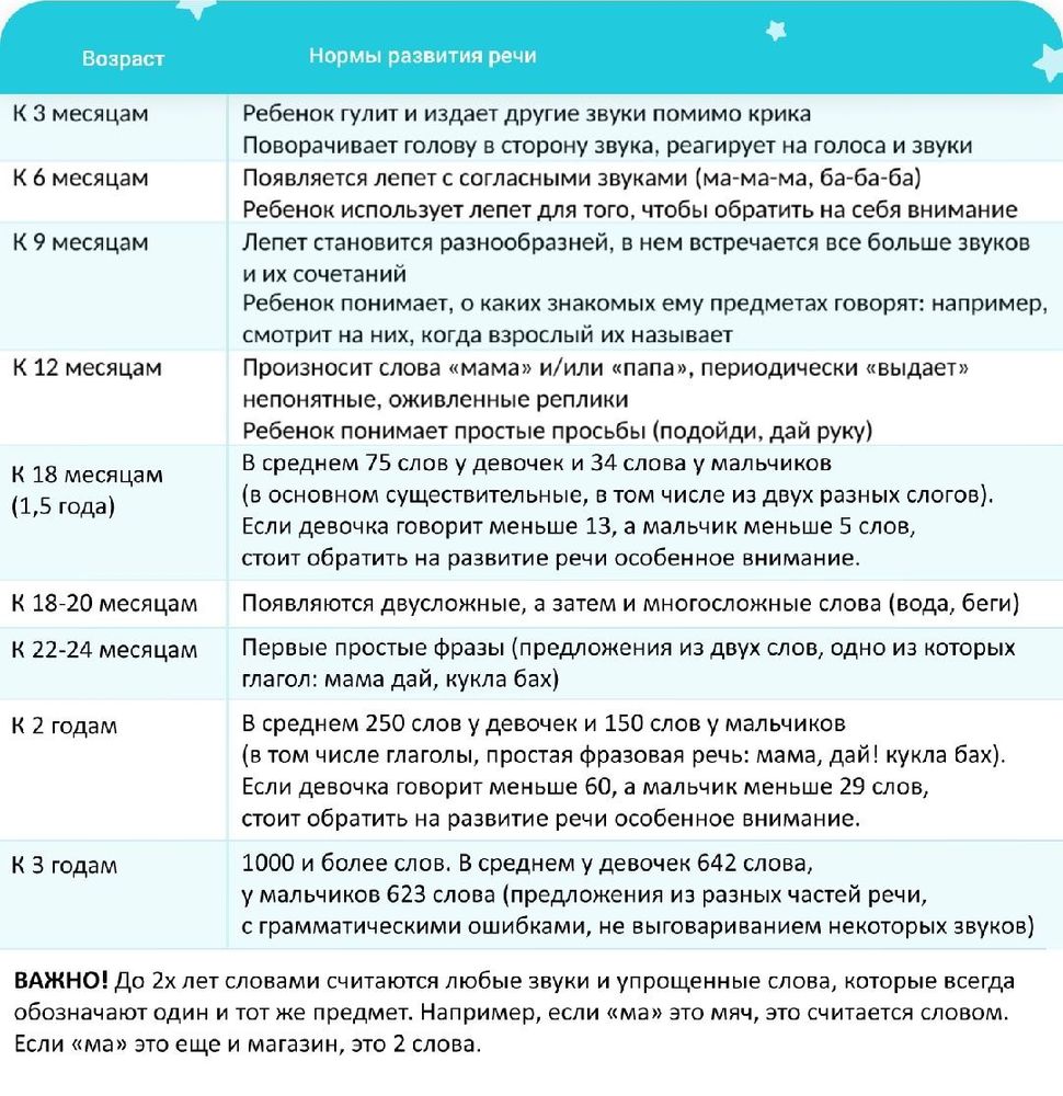 Речевые нормы по возрастам. Нормы развития ребенка. Нормы развития ребёнка по месяцам. Нормы развития речи. Нормы речевого развития.