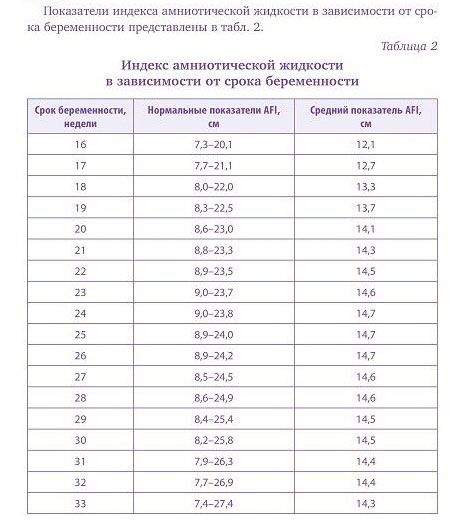 Индекс амниотической жидкости ИАЖ норма по неделям …