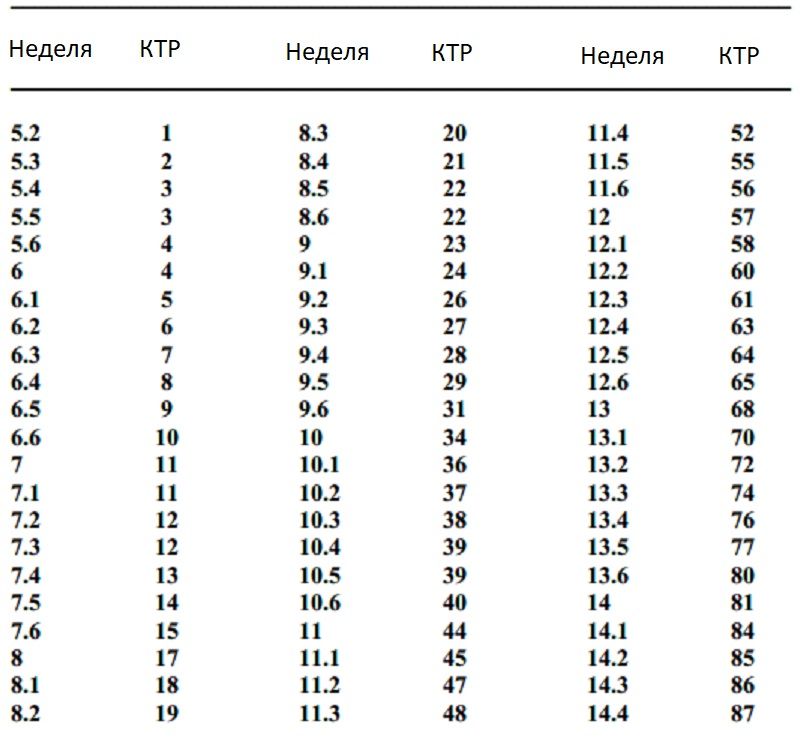 КТР плода по неделям: таблица, УЗИ