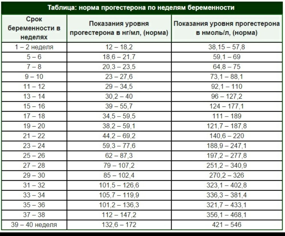 Нормы беременности. Нормы прогестерона при беременности по неделям нмоль/л. Норма прогестерона при беременности на ранних сроках. Нормы прогестерона при беременности по неделям НГ/мл. Норма прогестерона в нмоль/л.