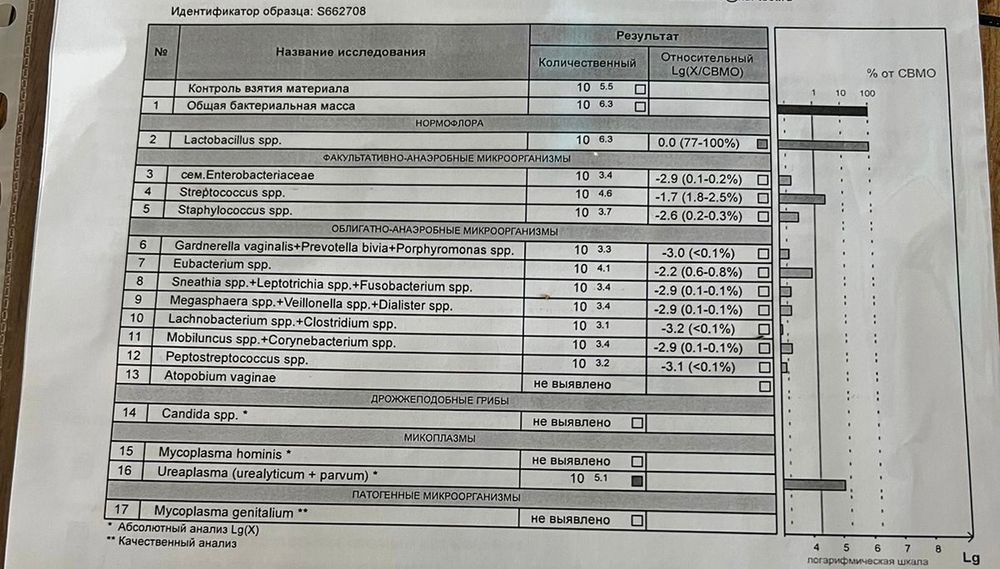 Лечение уреаплазмы: вылечить уреаплазмоз у мужчины и женщины в Москве