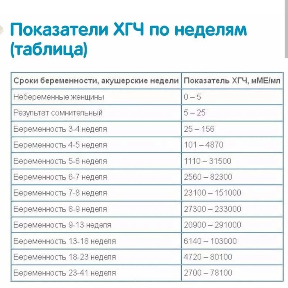 Анализ хгч спб. Уровень ХГЧ на 6 неделе беременности норма. Нормы ХГЧ по неделям беременности в ММЕ/мл. Показатели ХГЧ по неделям беременности. ХГЧ ММЕ/мл нормы при беременности.