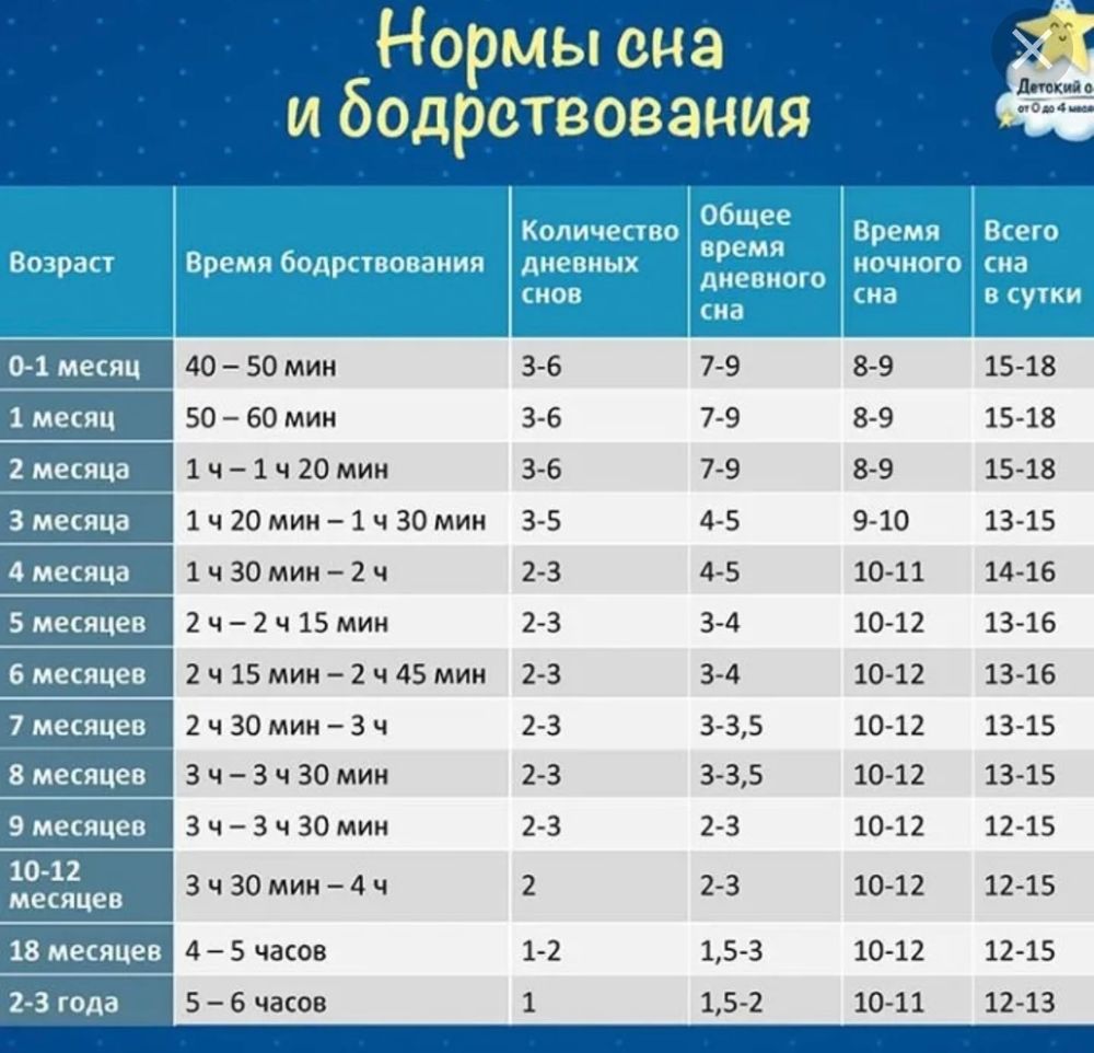 Картинки ТАБЛИЦА СНА НОВОРОЖДЕННОГО ПО МЕСЯЦАМ