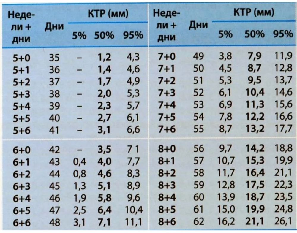 Какому сроку соответствует. КТР И срок беременности таблица по УЗИ. Срок беременности по КТР УЗИ. КТР эмбриона 6.5 мм. КТР плода таблица УЗИ.