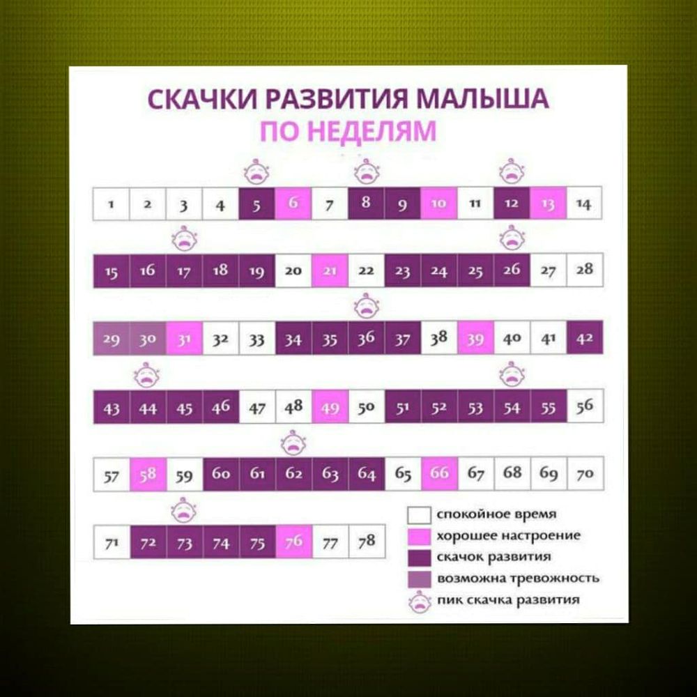 Скачки роста по неделям у новорожденных таблица