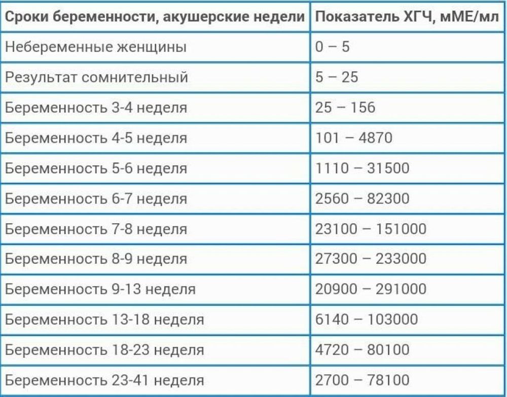 Орст 1 степени при беременности что это. ХГЧ В ММЕ/мл по неделям беременности. ХГЧ ММЕ/мл нормы при беременности. ХГЧ при беременности норма по дням таблица. ХГЧ по срокам беременности таблица.