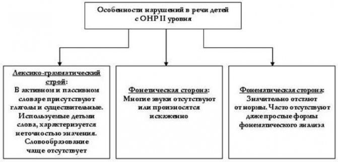 ОНР 1-2 степени, а дальше что?