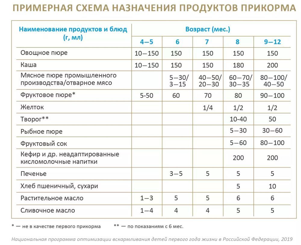 стул у ребенка в 6 месяцев после введения прикорма