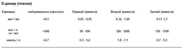 Нг мл перевести. Норма д димер в крови у ребенка. Таблица нормы д димера у женщины в крови. Биохимия крови д димер норма. Анализ крови д-димер норма у мужчин по возрасту.