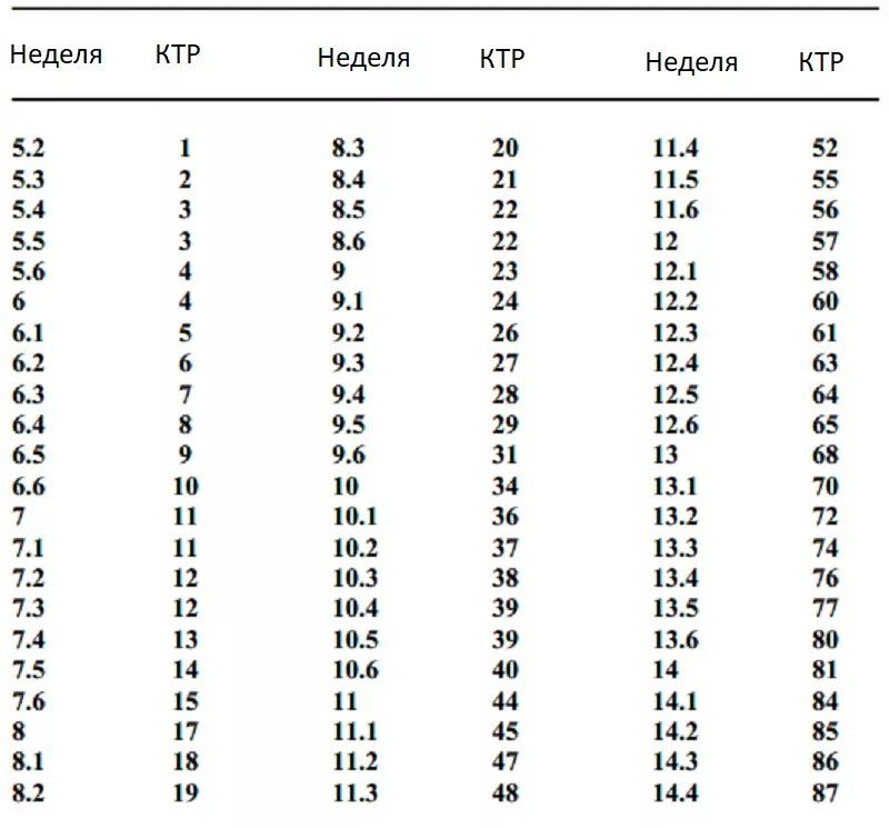 Картинки ТАБЛИЦА НОРМ РАЗМЕРОВ ПЛОДА ПО НЕДЕЛЯМ