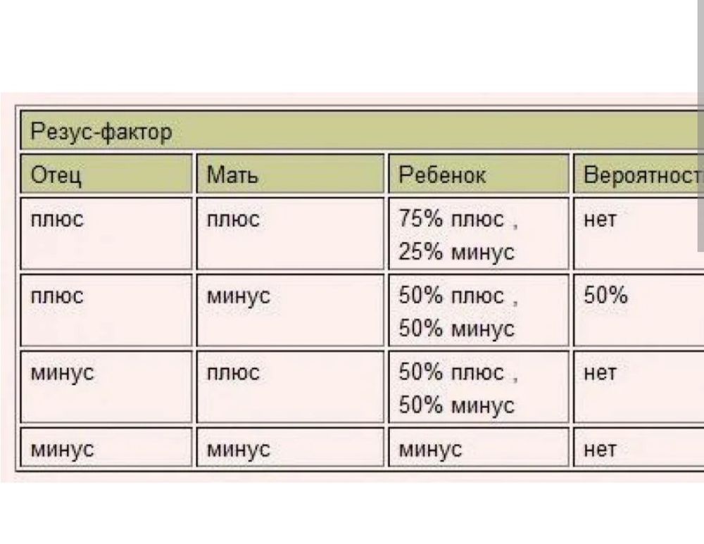 Резусы крови совместимость для зачатия таблица