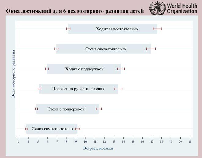Физическое развитие ребенка по месяцам таблица