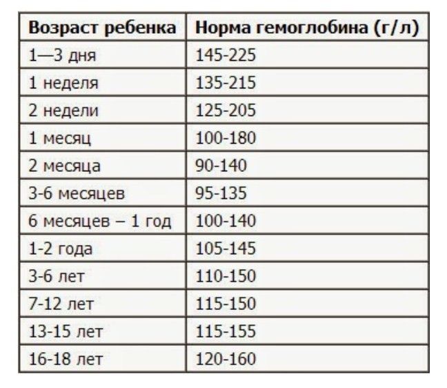 Гемоглобин 200 форум. Норма гемоглобина у детей 10 месяцев. Норма гемоглобина у ребенка 7 месяцев. Норма гемоглобина у ребенка 5 мес. Гемоглобин 2 месячного ребенка норма таблица.