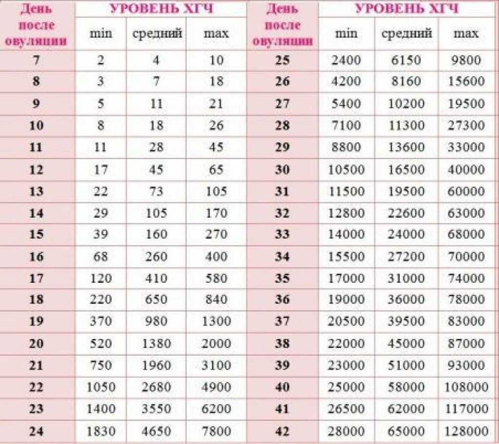 Повышенный хгч при первом. Показатели ХГЧ при беременности. Таблица уровня ХГЧ при беременности. Таблица роста ХГЧ по дням беременности. Уровень ХГЧ на 8 неделе беременности.