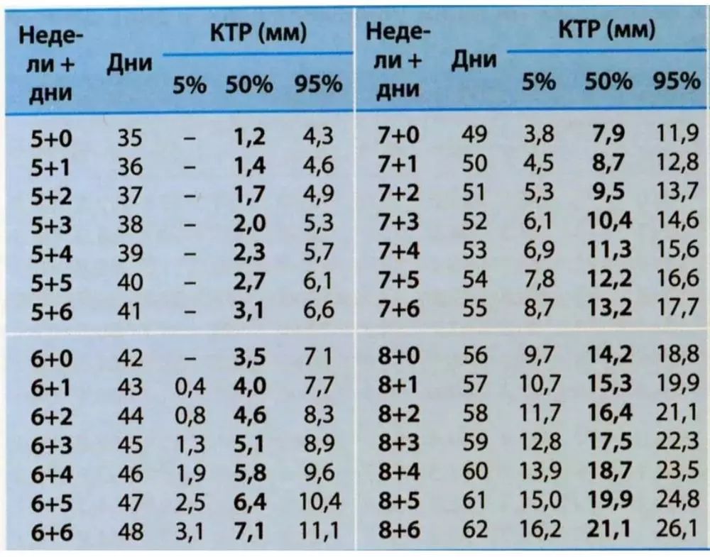 Ктр трансформатор. Ктр 6.4 мм. ктр эмбриона 7 мм. ктр 3 3 мм. ктр плода 53мм.