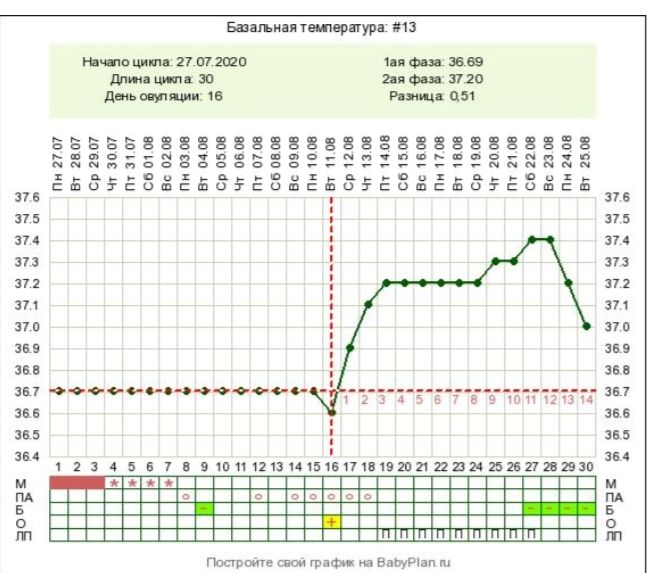 Базальная температура 37.4