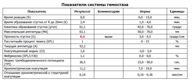 Исследование гемостаза. Исследование системы гемостаза расшифровка анализа норма. Исследование системы гемостаза норма. Исследование показателей гемостаза норма. Кровь исследование системы гемостаза расшифровка.