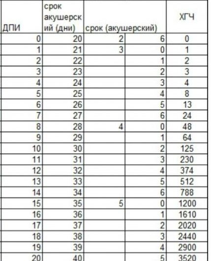 14 день после эко. Таблица ХГЧ после имплантации по дням. ХГЧ по дням цикла при беременности. Уровень ХГЧ по дням от имплантации. Таблица ХГЧ по дням после овуляции.