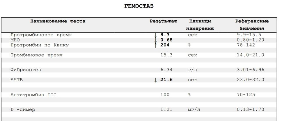 Анализ протеин с норма. Гомоцистеин как обозначается в анализах. Гомоцистеин анализ. Гомоцистеин нормы мужчин. Гомоцистеин как обозначается в анализах.