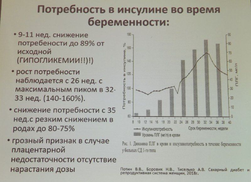 Колотый какое время. Потребность в инсулине. Потребность в инсулине во время беременности. Снижение потребности в инсулине. Потребность в инсулине при беременности с сахарным диабетом.