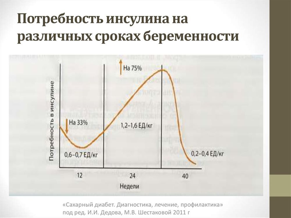 Схема инсулинотерапии у беременных