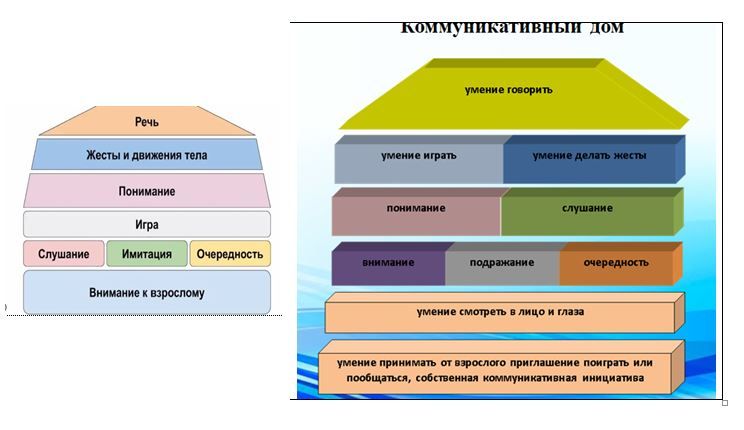 Коммуникативный дом схема развития речи