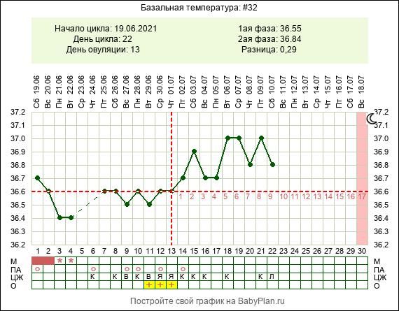 Бт 2 программа. Скачки БТ во 2 фазе цикла. Базальная температура во второй фазе цикла. Скачки базальной температуры. Базальная температура днем во второй фазе.