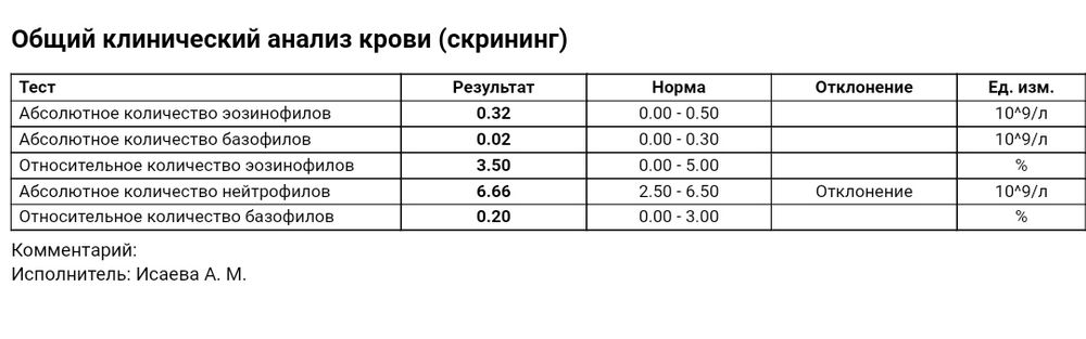 Повышение СОЭ в крови - причины и лечение в СПб | Клиника МедПросвет