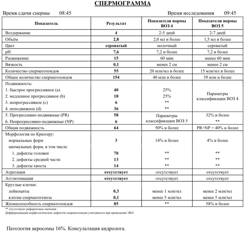 Можно сдавать спермограмму. Воз спермограмма норма показатели. Спермограмма прогрессивно подвижные норма. Спермограмма по воз 2000. Подвижность 3 спермограмма.