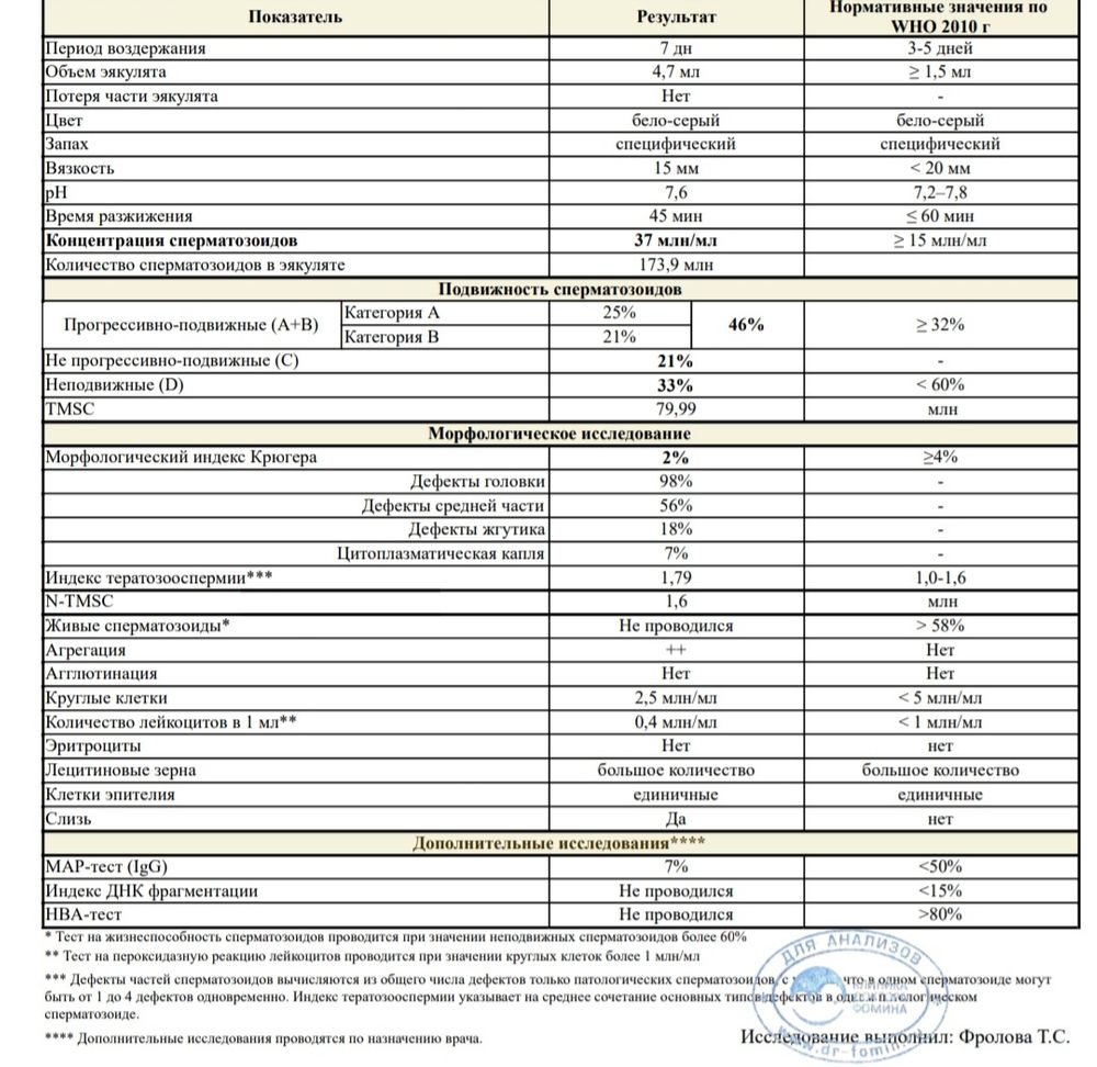 Схема лечения тератозооспермии форум