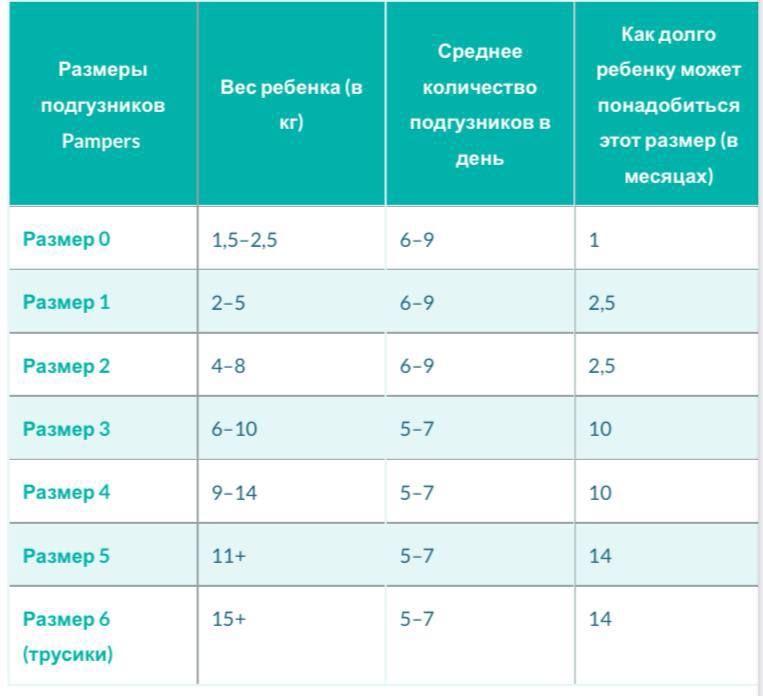 Размеры подгузников. Размерная сетка подгузников памперс. Градация подгузников. Градация памперсов по весу. Градация подгузников по водопоглощению.