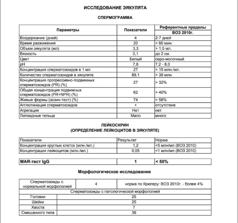 Исследование эякулята (спермограмма) | ЧУЗ «КБ «РЖД-Медицина» им. Н.А. Семашко»