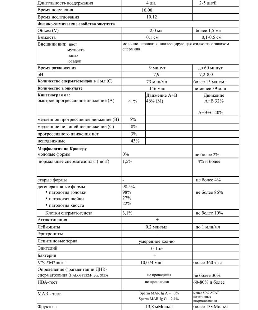 Морфология спермограммы: нормы и отклонения в спермограмме