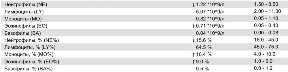 Эозинофилы в анализе крови: причины повышения и что это значит