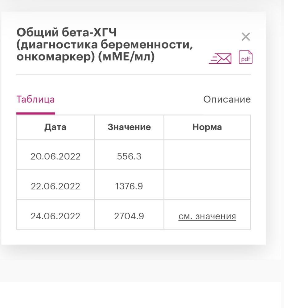 Мой первый протокол ЭКО, результаты ХГЧ — 18 ответов | форум Babyblog