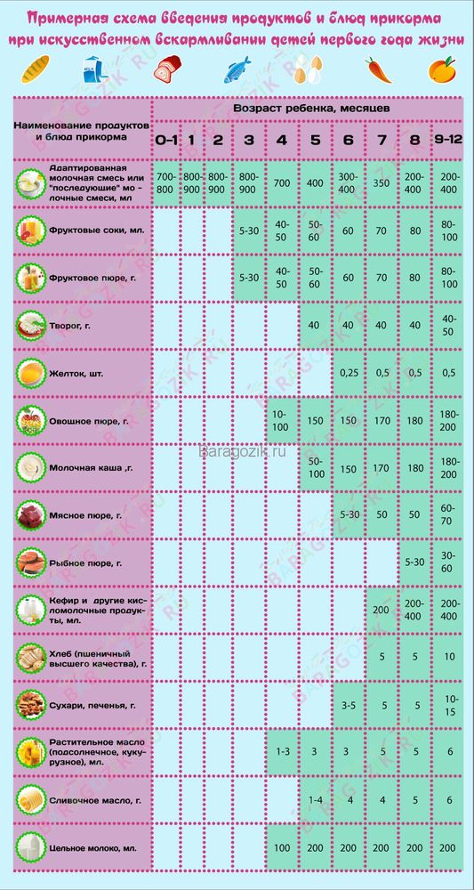 Таблица прикорма детей по месяцам