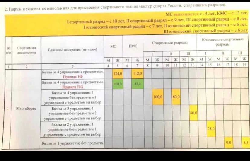 Календарный план по художественной гимнастике 2023