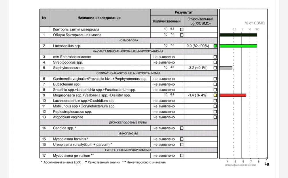 Фемофлор нормальные показатели таблица для женщин Страница 20926 - Здоровье будущей мамы - общайтесь на форуме BabyBlog