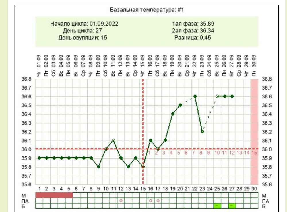 Базальная температура при беременности какая должна быть. График базальной температуры. График измерения базальной температуры. Построить график базальной температуры. График базальной температуры при овуляции и беременности.