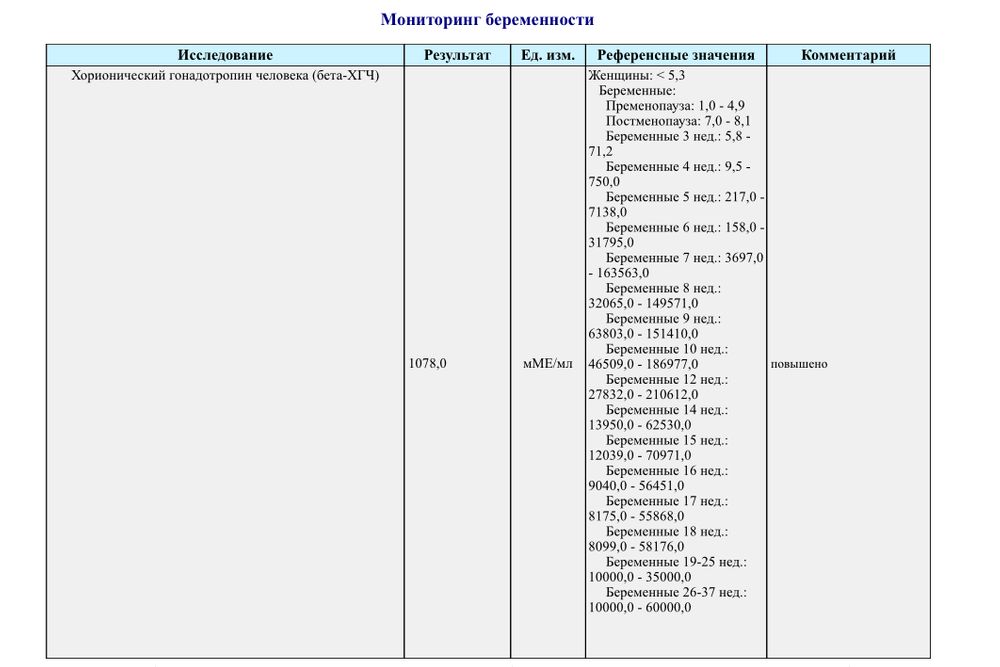 Хгч субъединицы хорионического гонадотропина. Схема анализа ХГЧ. ХГЧ инвитро таблица при беременности норма. Как понять результат ХГЧ на беременность инвитро. Срок готовности анализа ХГЧ.