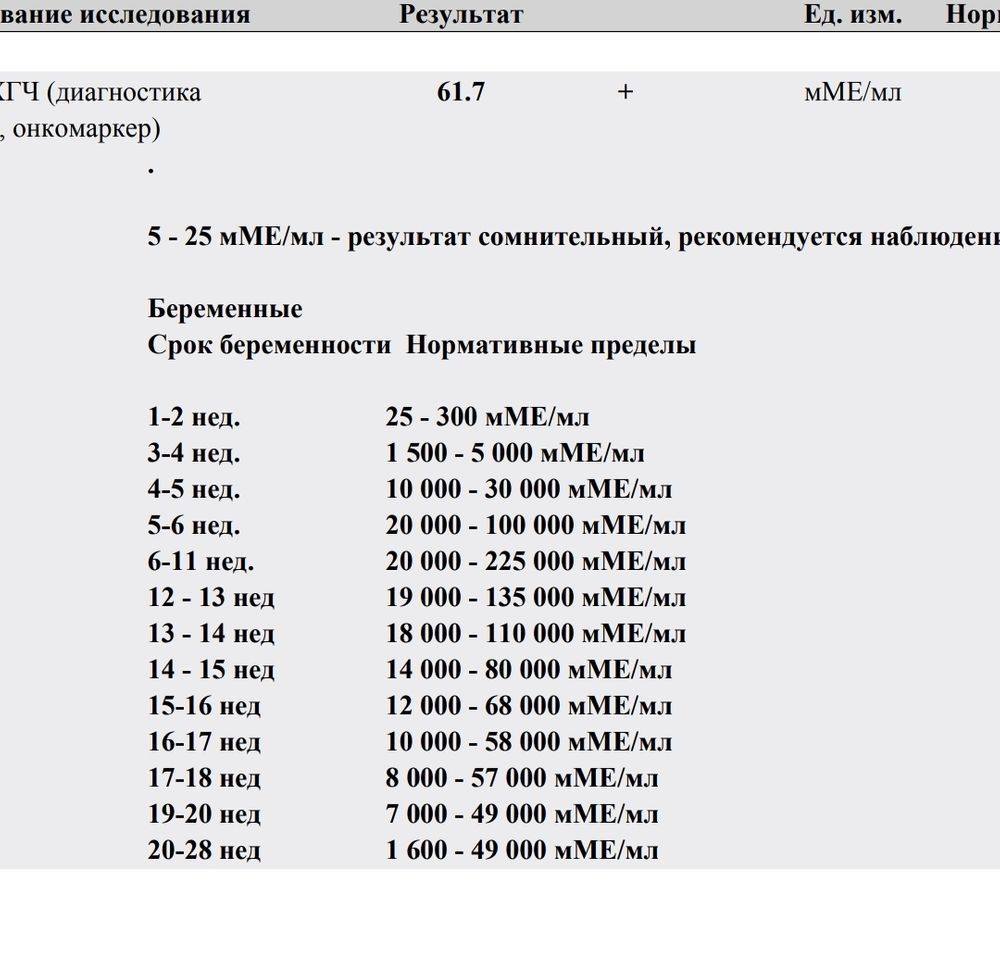 ХГЧ и беременность — 11 ответов | форум Babyblog