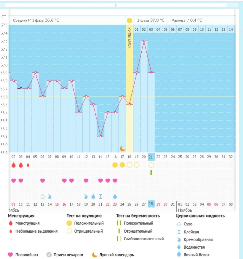 Приложение неправильно показывает овуляцию — 9 ответов | форум Babyblog
