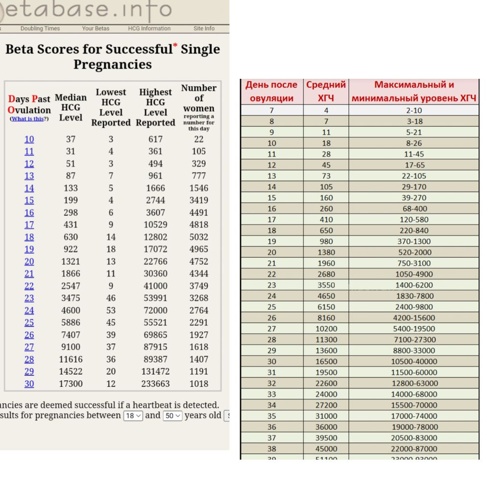 Рост хгч. ХГЧ 50. Значение ХГЧ 506. Значения DXY по годам таблица. ХГЧ значение 1119.